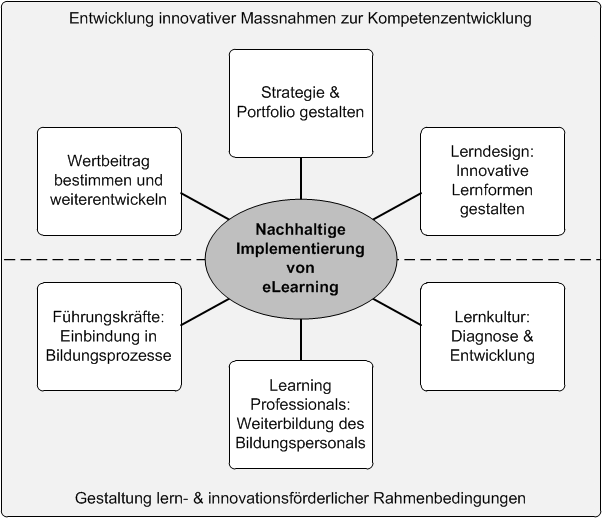 E-Learning_nachhaltige-implementierung_L3T-2013