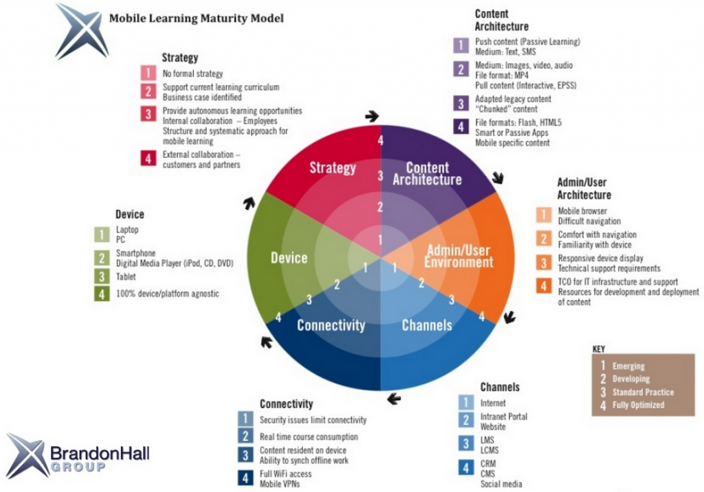 BrandonHall_mobile-learning-maturity-model_2014