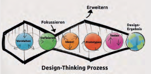 Design_Thinking_Prozess