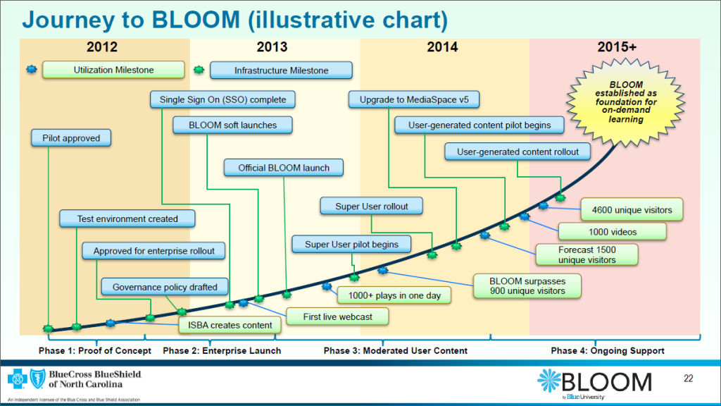 BCBSNC BLOOM Video Learning Platform - Timeline