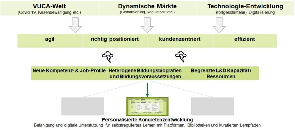 scil Wissensstruktur VUCA-Welt, dynamische Märkte und fortschreitende Digitalisierung