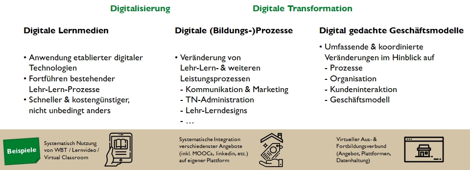scil Weiterbildung digitale Transformation  
